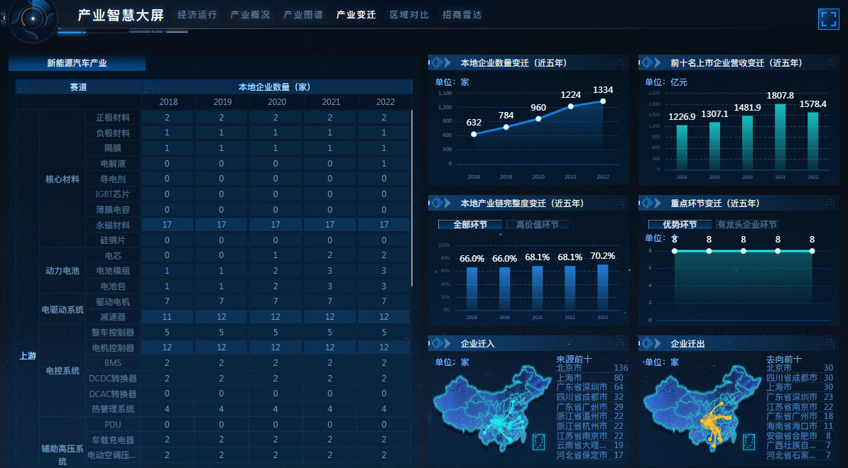 产业变迁